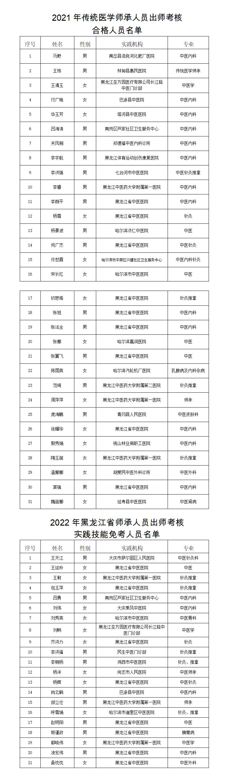 关于2021年传统医学师承人员出师考核结果的公示_01.jpg